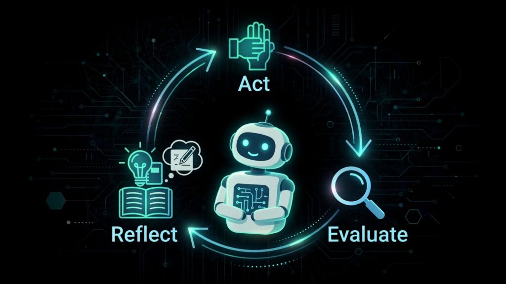 Friendly AI robot in Act Evaluate Reflect self-reflection learning loop on black background