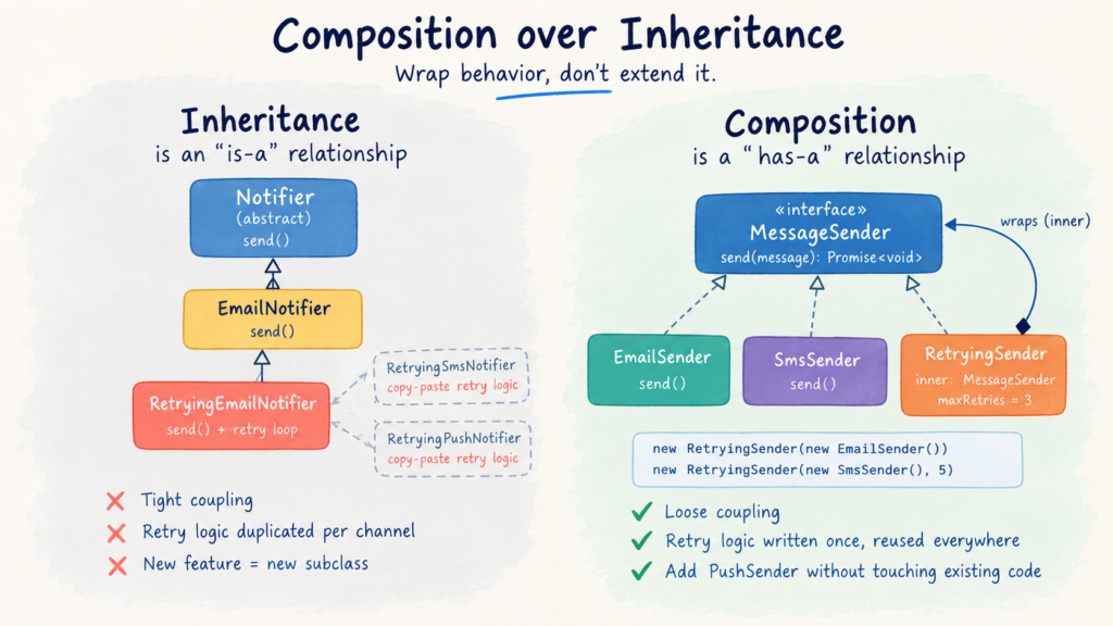 Diagram comparing inheritance and composition in TypeScript. On the left, Notifier, EmailNotifier and RetryingEmailNotifier in a class hierarchy. On the right, EmailSender, SmsSender and RetryingSender implementing the MessageSender interface, with RetryingSender wrapping another sender.